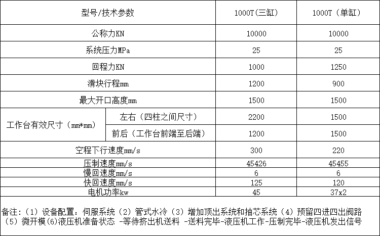 1000吨三梁四柱液压机参数 1000吨三梁四柱液压机参数